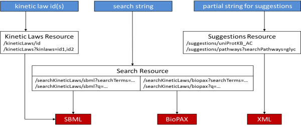 Image about how the Restful Web Services are working